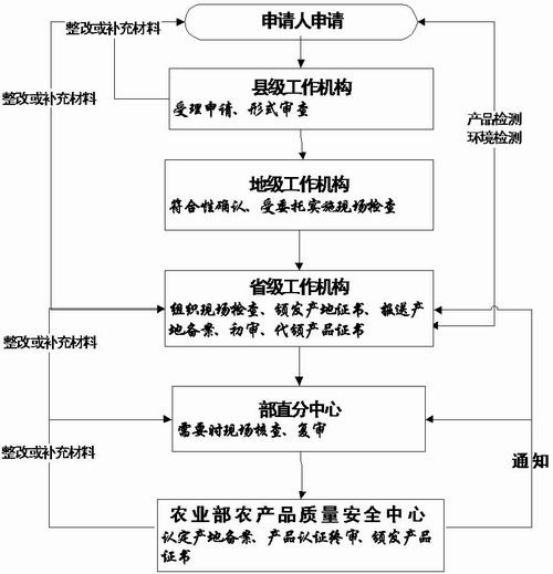 無公害農(nóng)產(chǎn)品畜牧業(yè)產(chǎn)品首次申報認(rèn)證的流程
