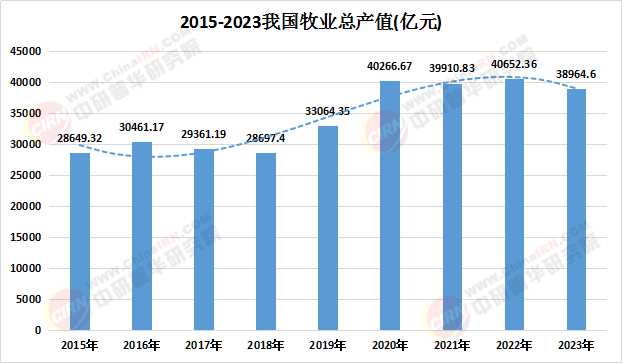 2025畜牧產業市場規模及區域分布 未來前景分析